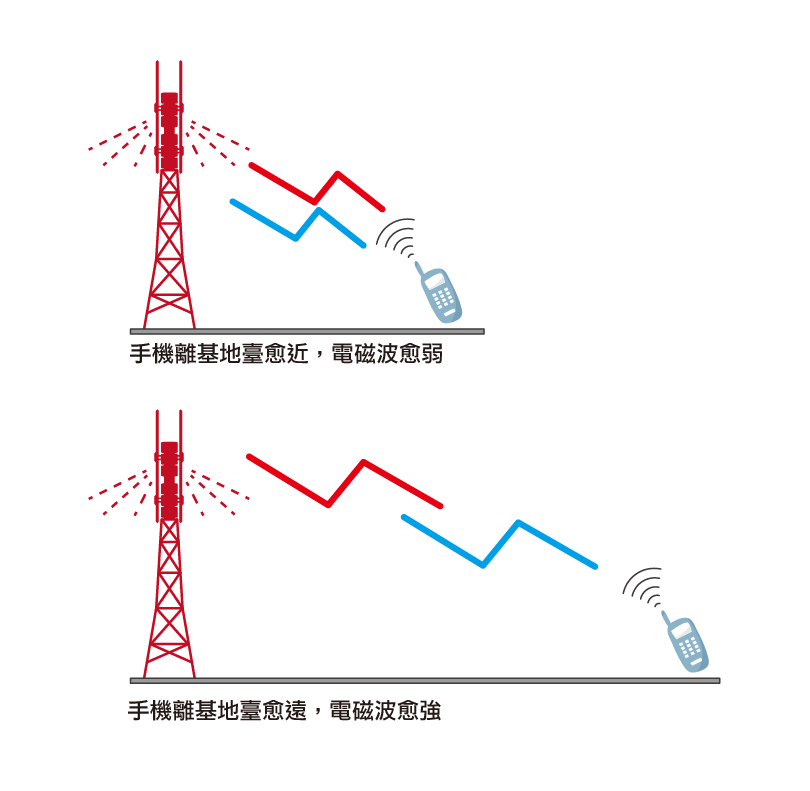 手機離基地台-手機離基地台越近，電磁波越弱。手機離基地台越遠，電磁波越強。